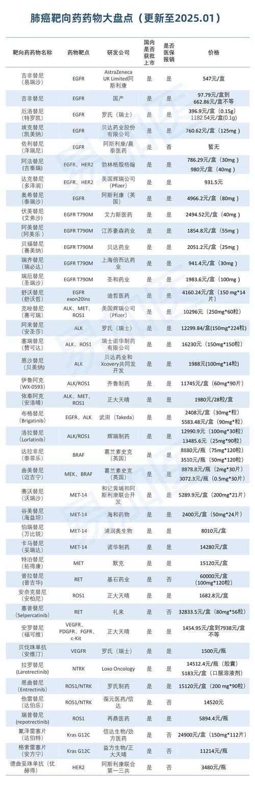 济南吐血整理最新肿瘤药排行与建议收藏的靶向药回收指南